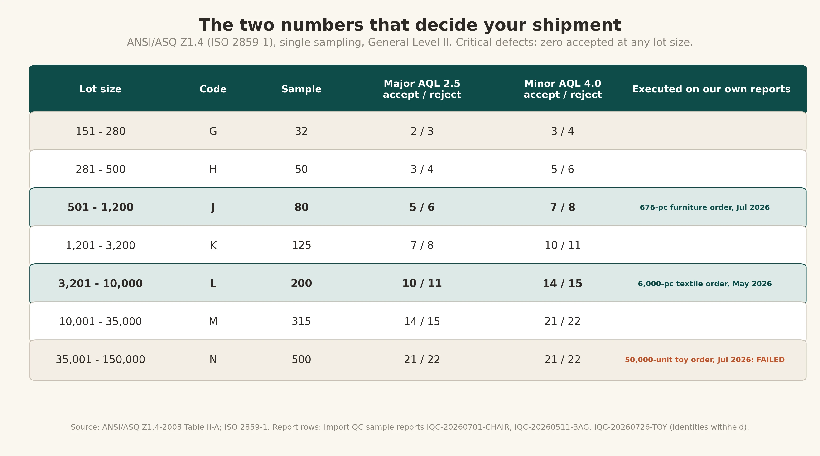 AQL sampling table with the accept and reject numbers