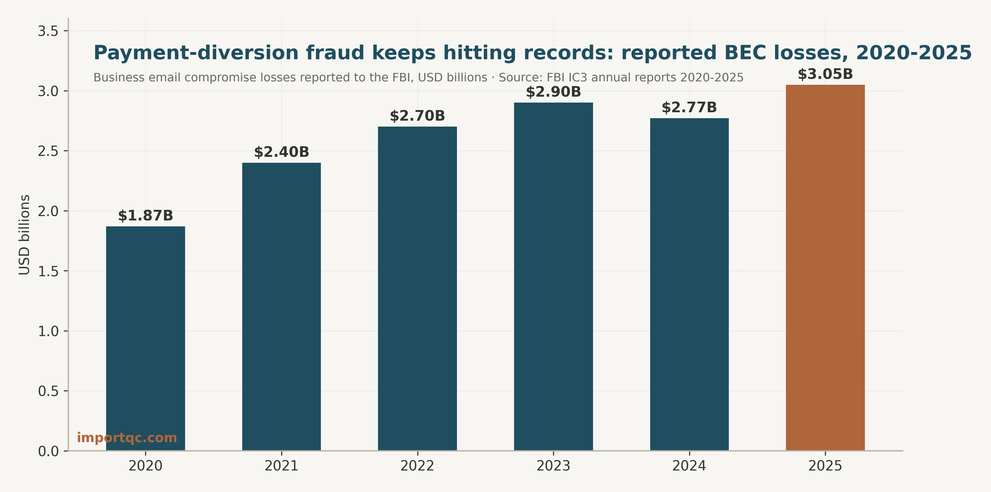 Reported BEC losses 2020-2025, FBI IC3