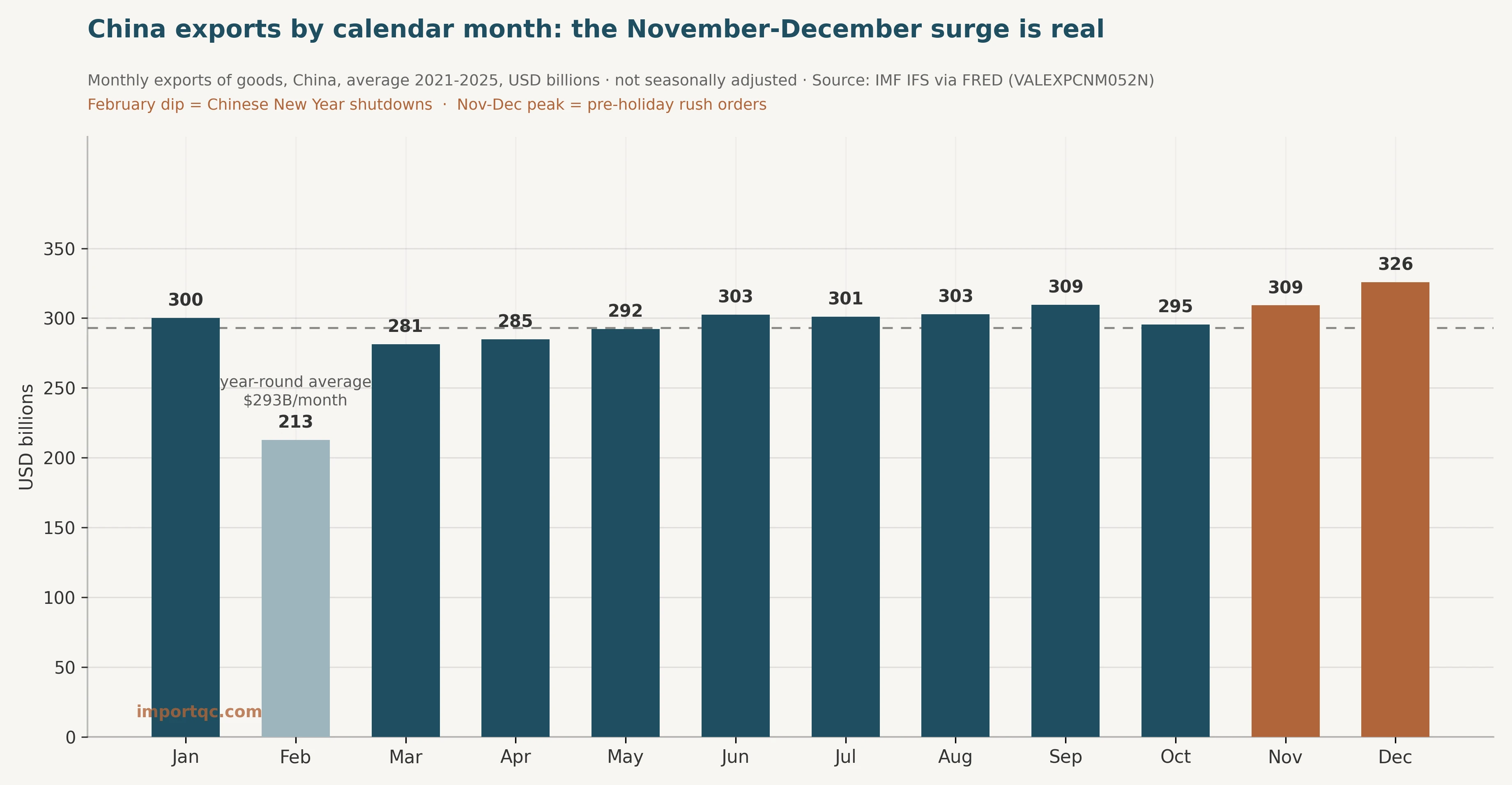 China exports by calendar month, 2021-2025 average