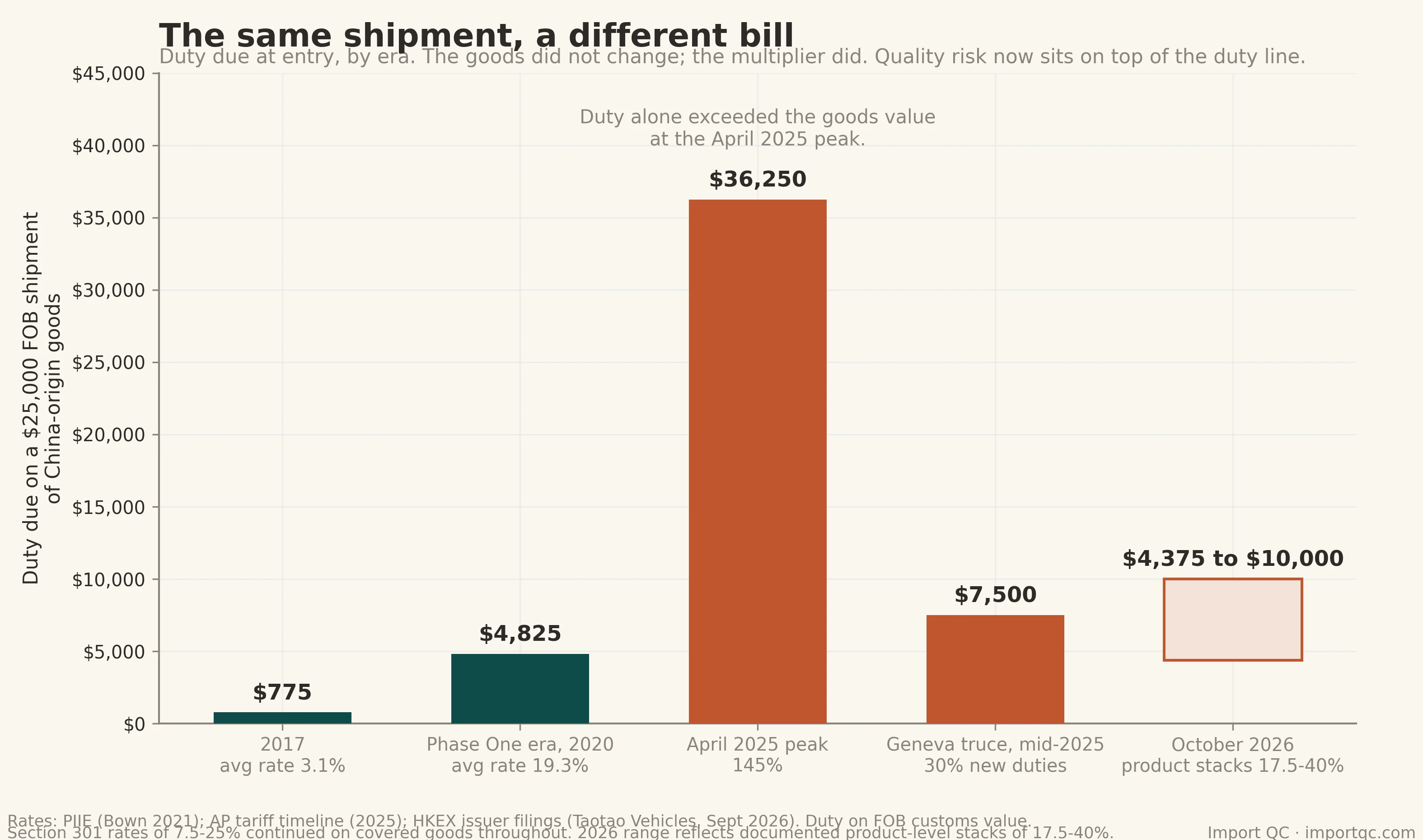 Duty due on a $25,000 shipment, by era