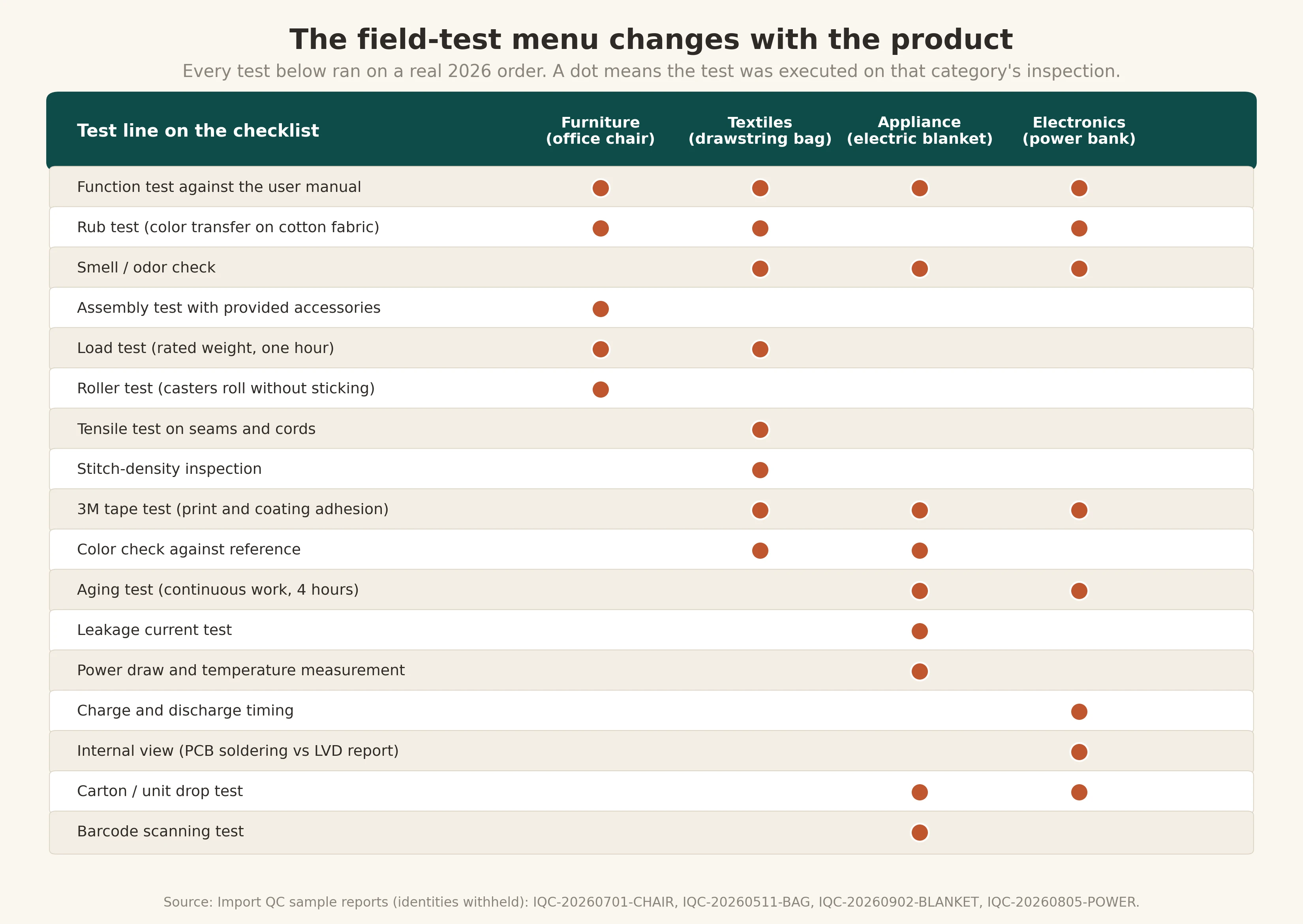Field test menus by product category