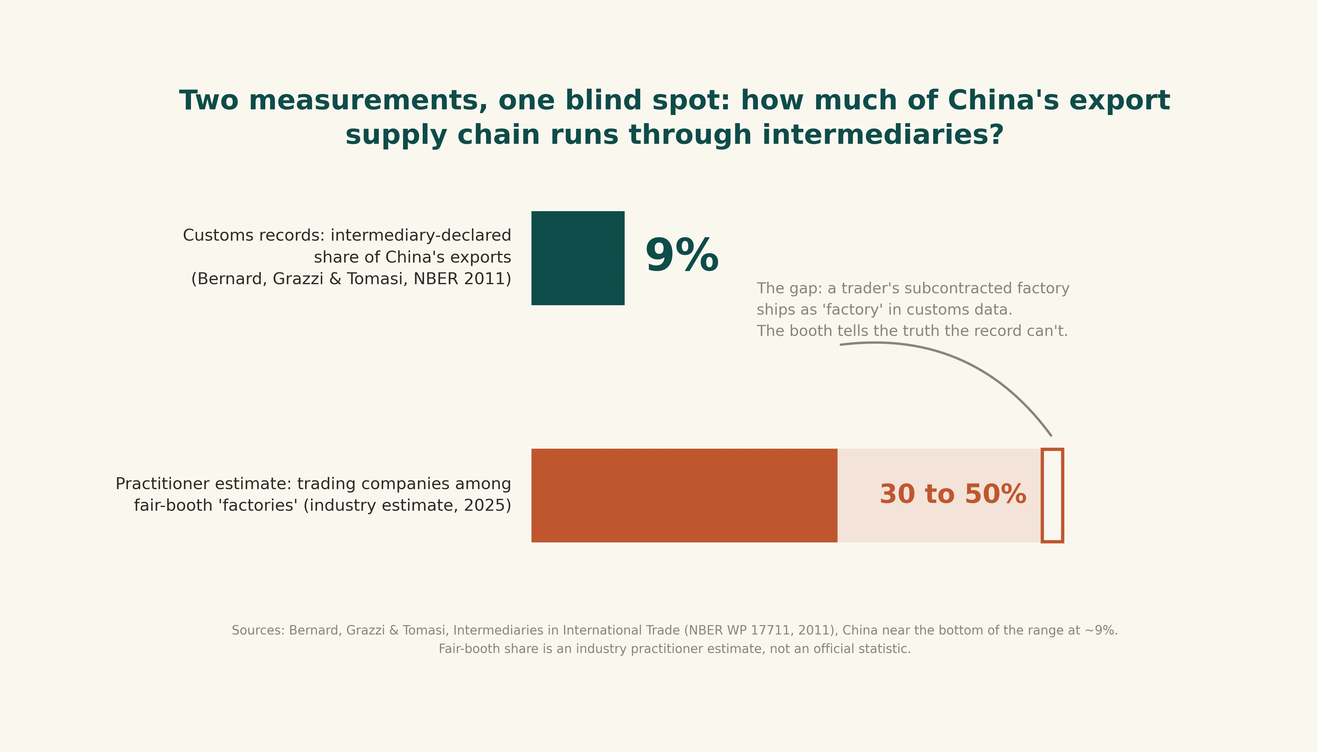 Two measurements, one blind spot: how much of China's export supply chain runs through intermediaries?
