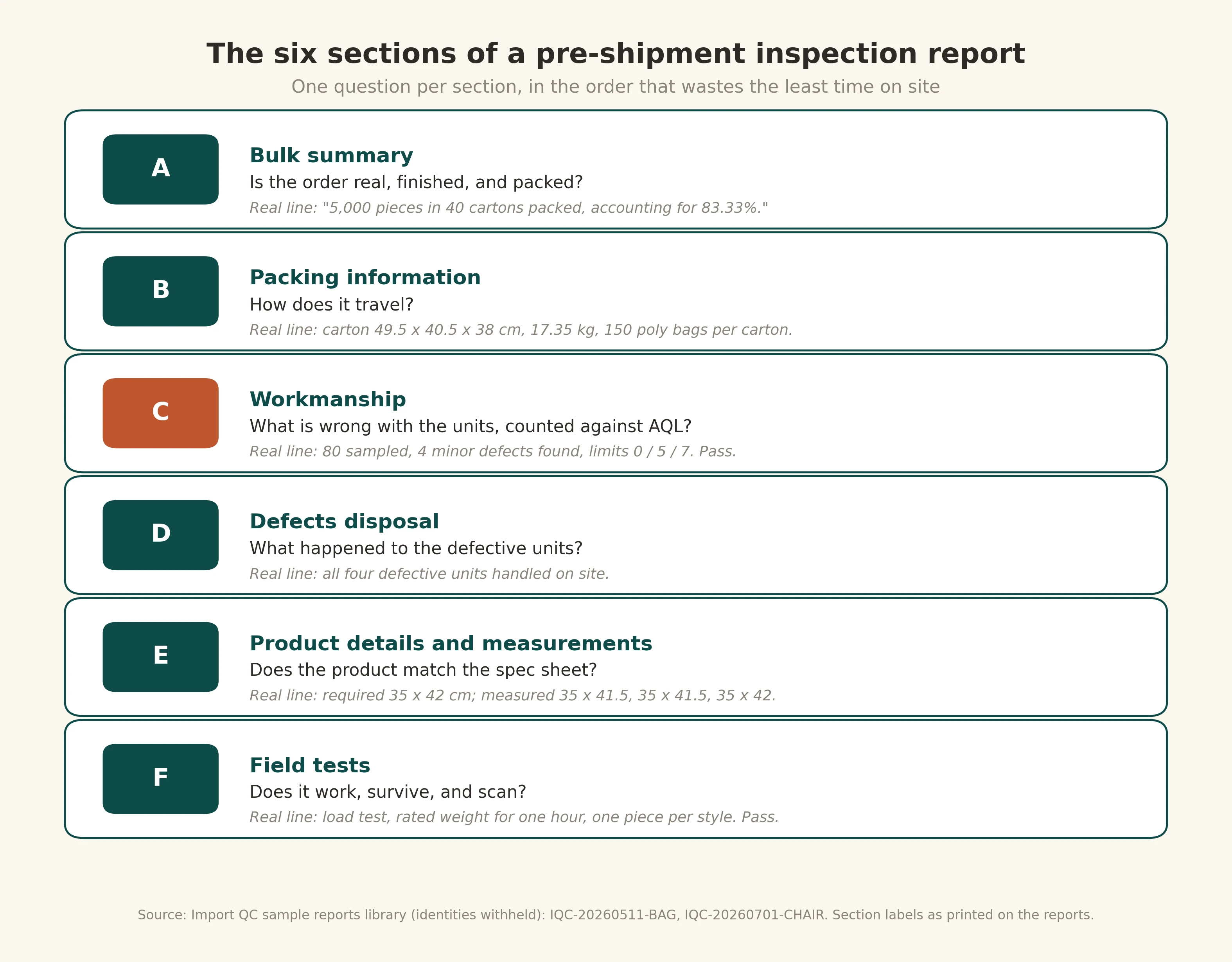 The six sections of a pre-shipment inspection report