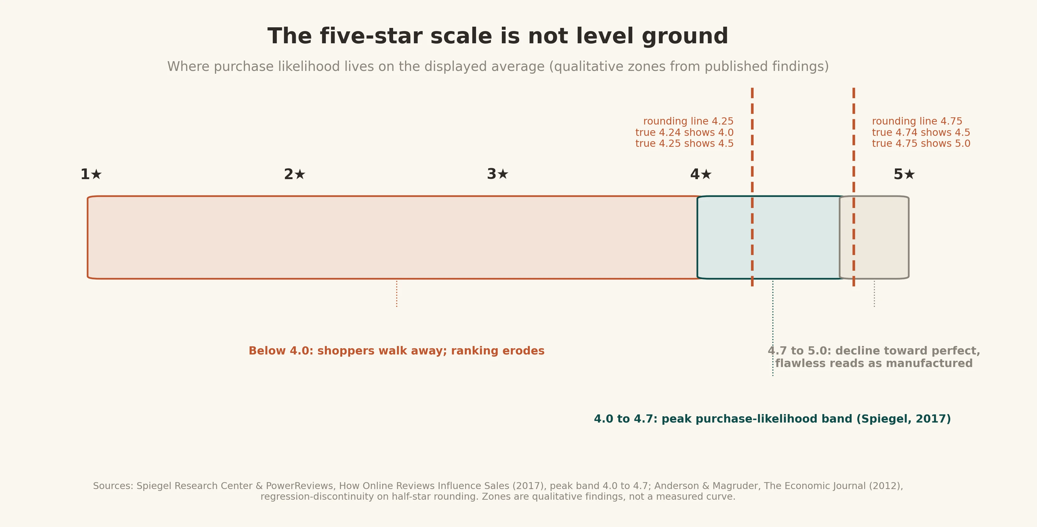 Where purchase likelihood lives on the five-star scale