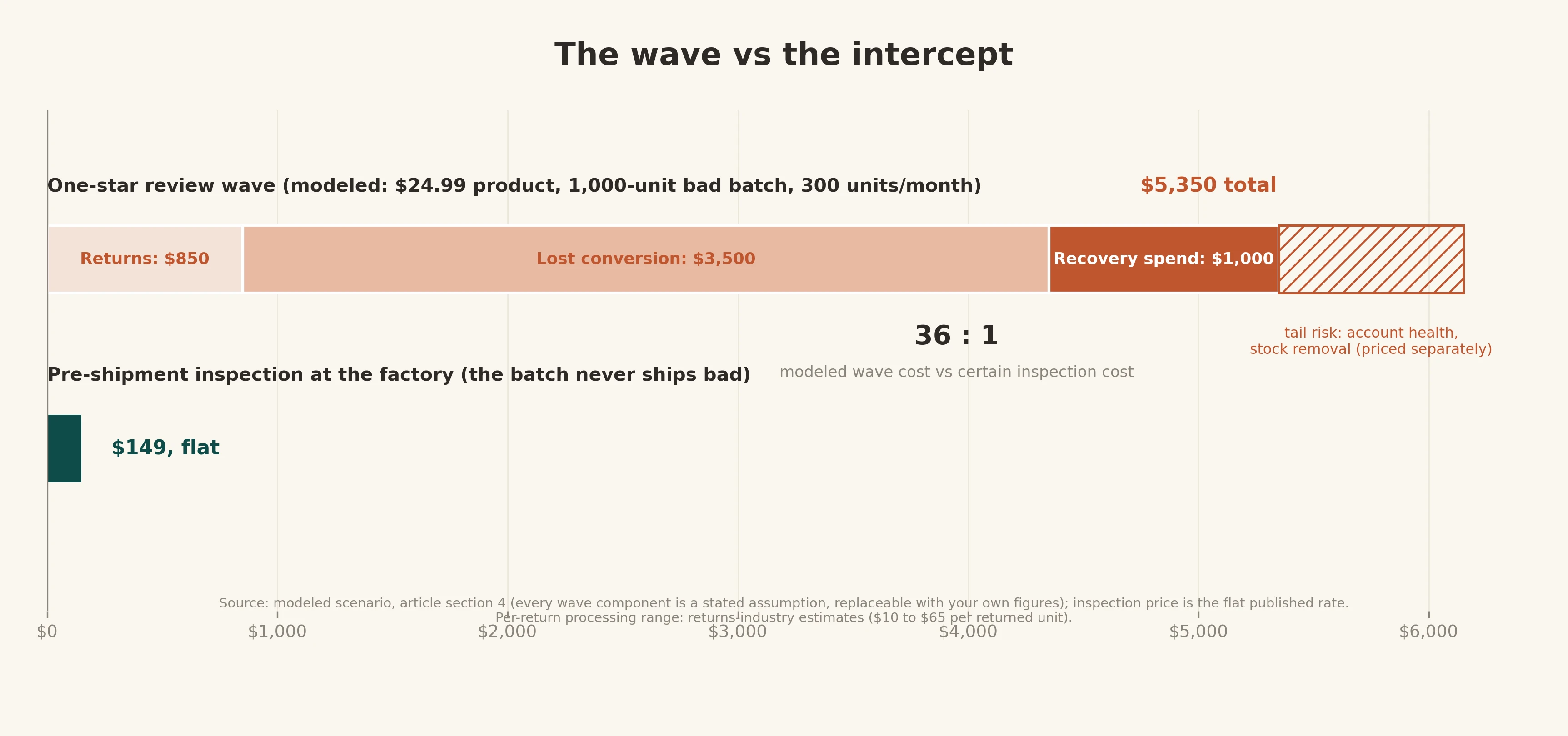 The cost stack of a one-star review wave, against the cost of catching the batch