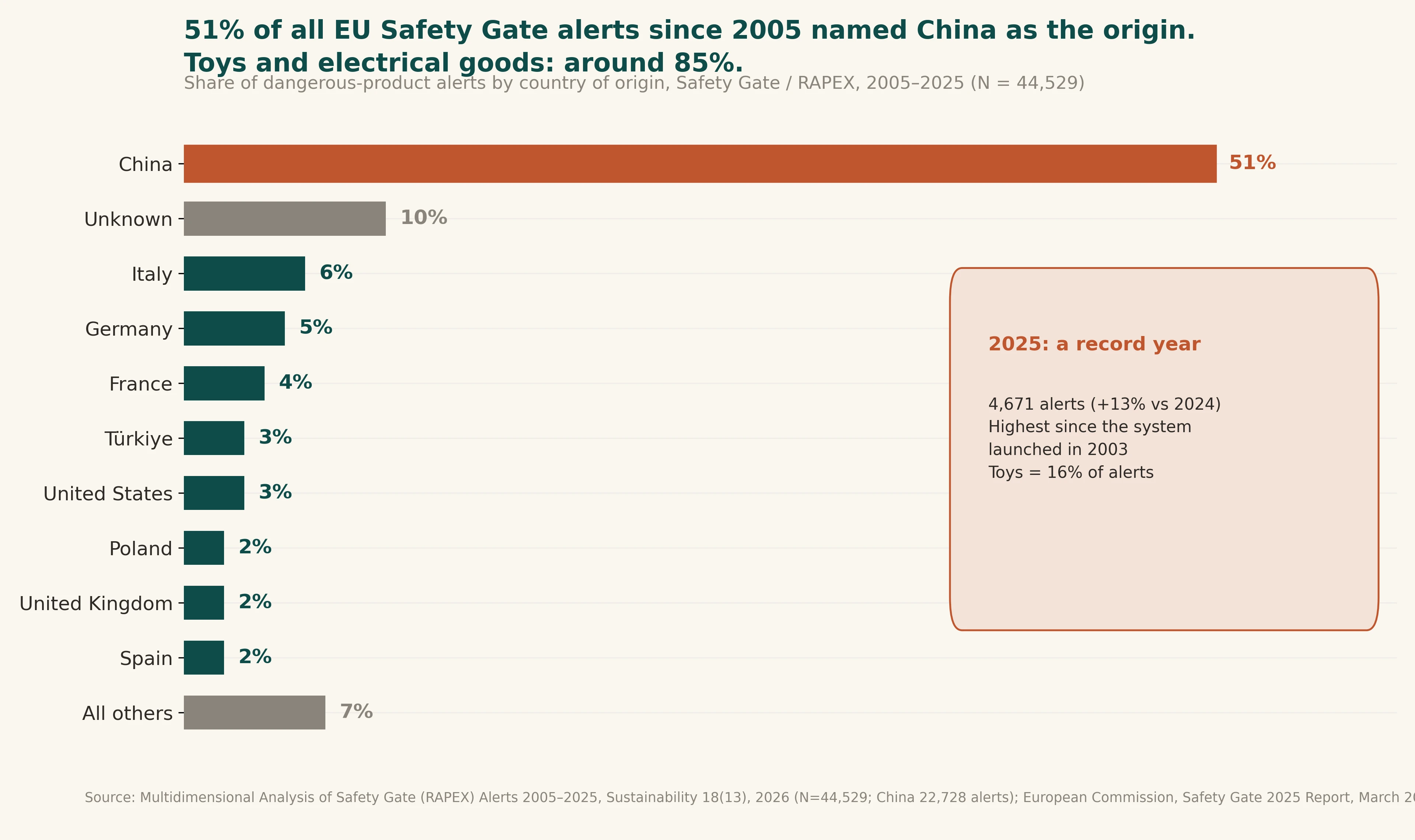 51% of all EU Safety Gate alerts since 2005 named China as the origin