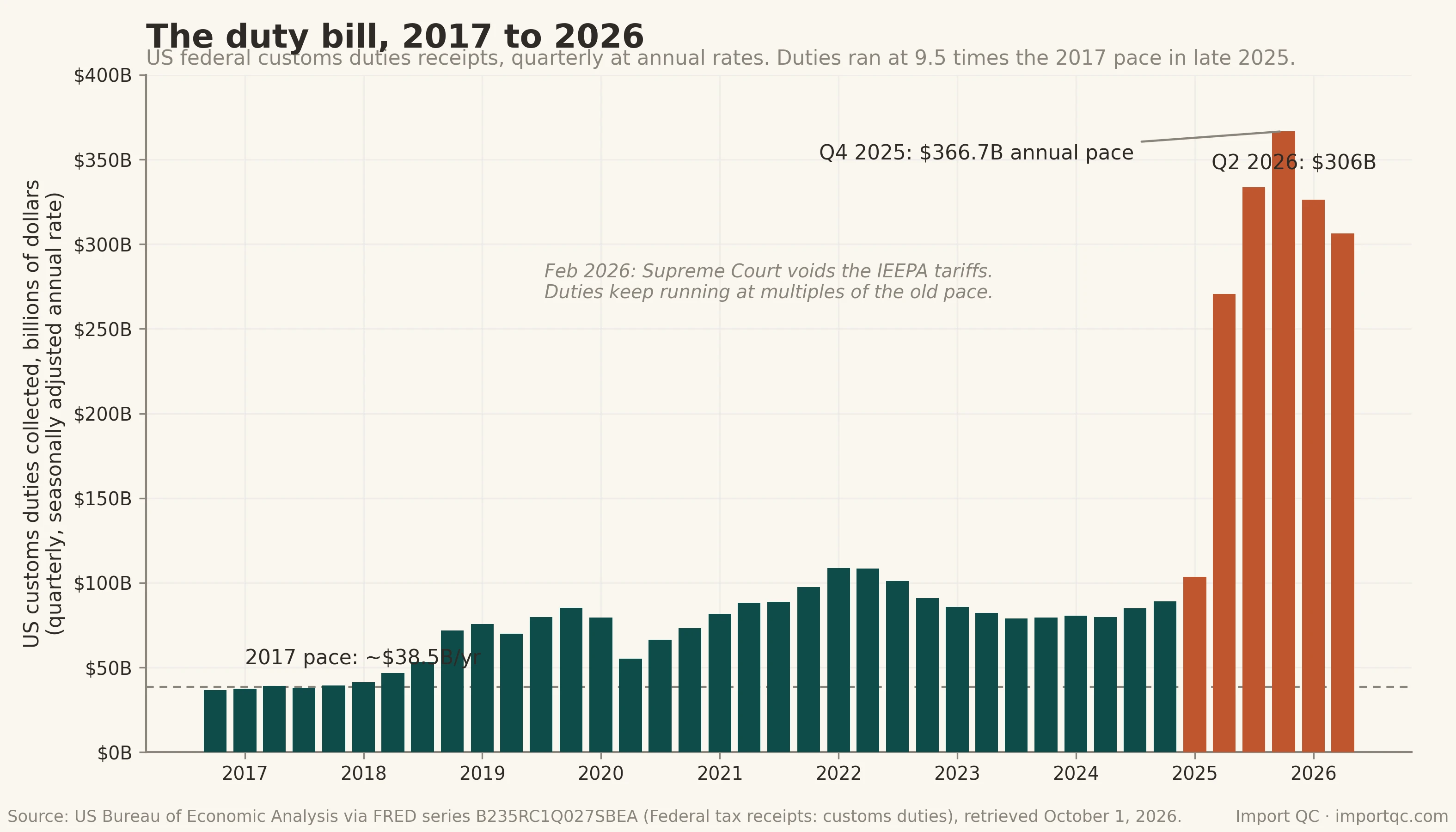 US customs duties collected, 2017 to Q2 2026