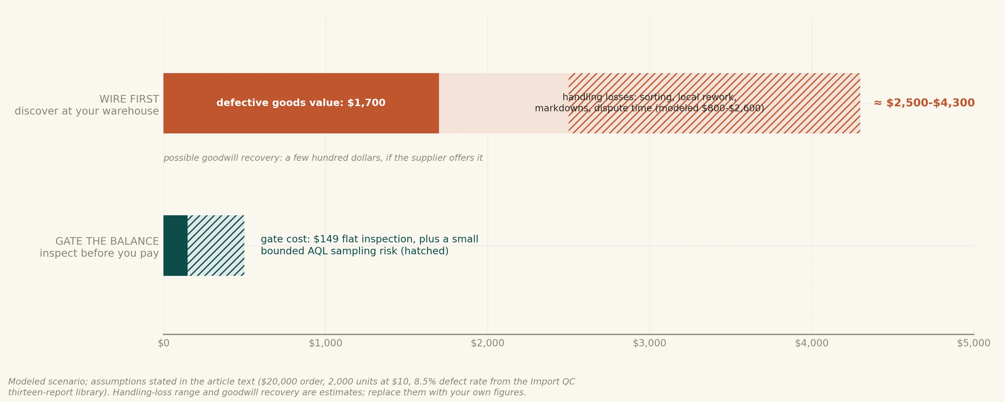 Modeled cost of wiring first versus gating the balance