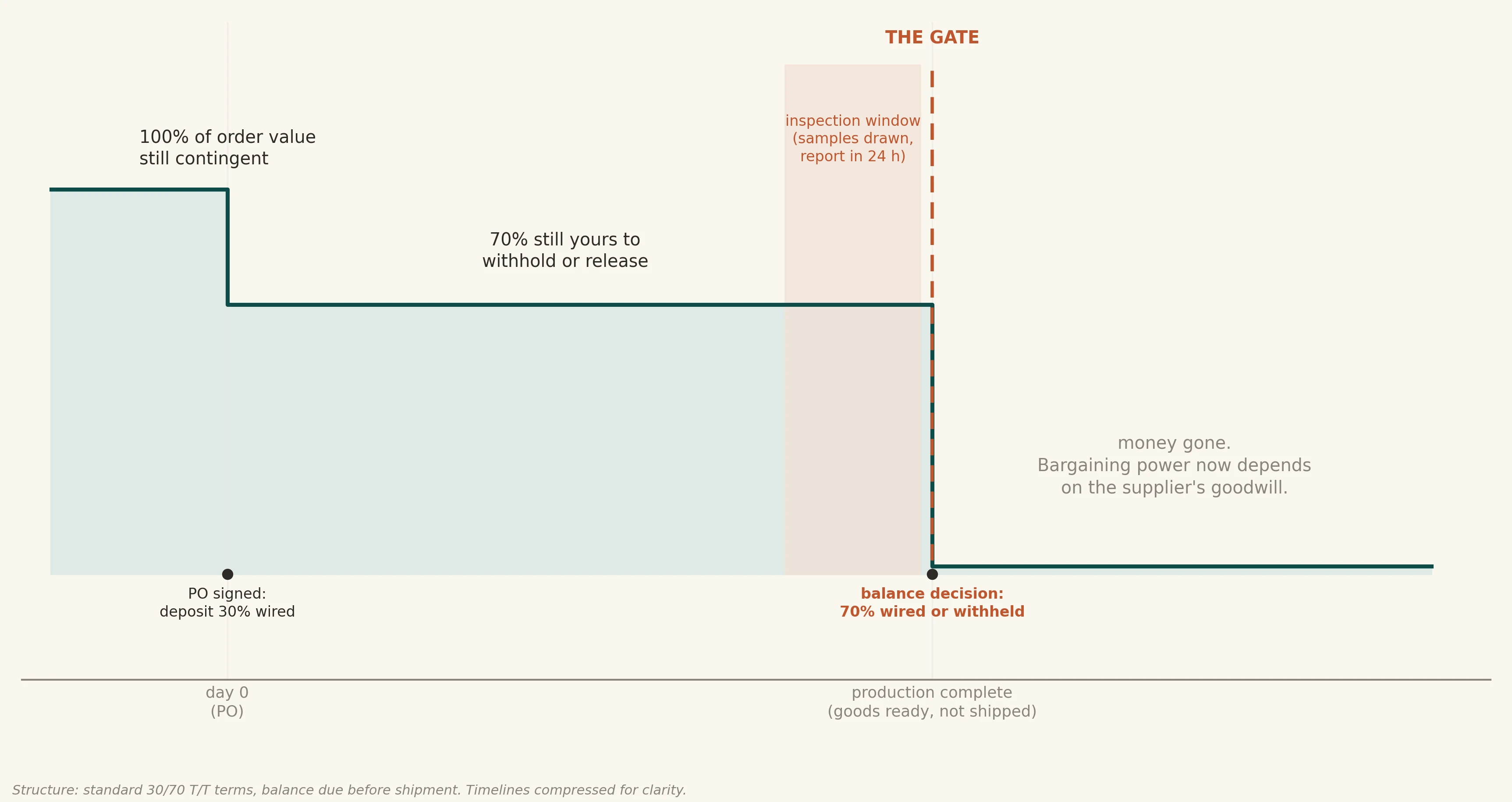 The 30/70 order timeline: cash released, and what the unpaid balance can still compel