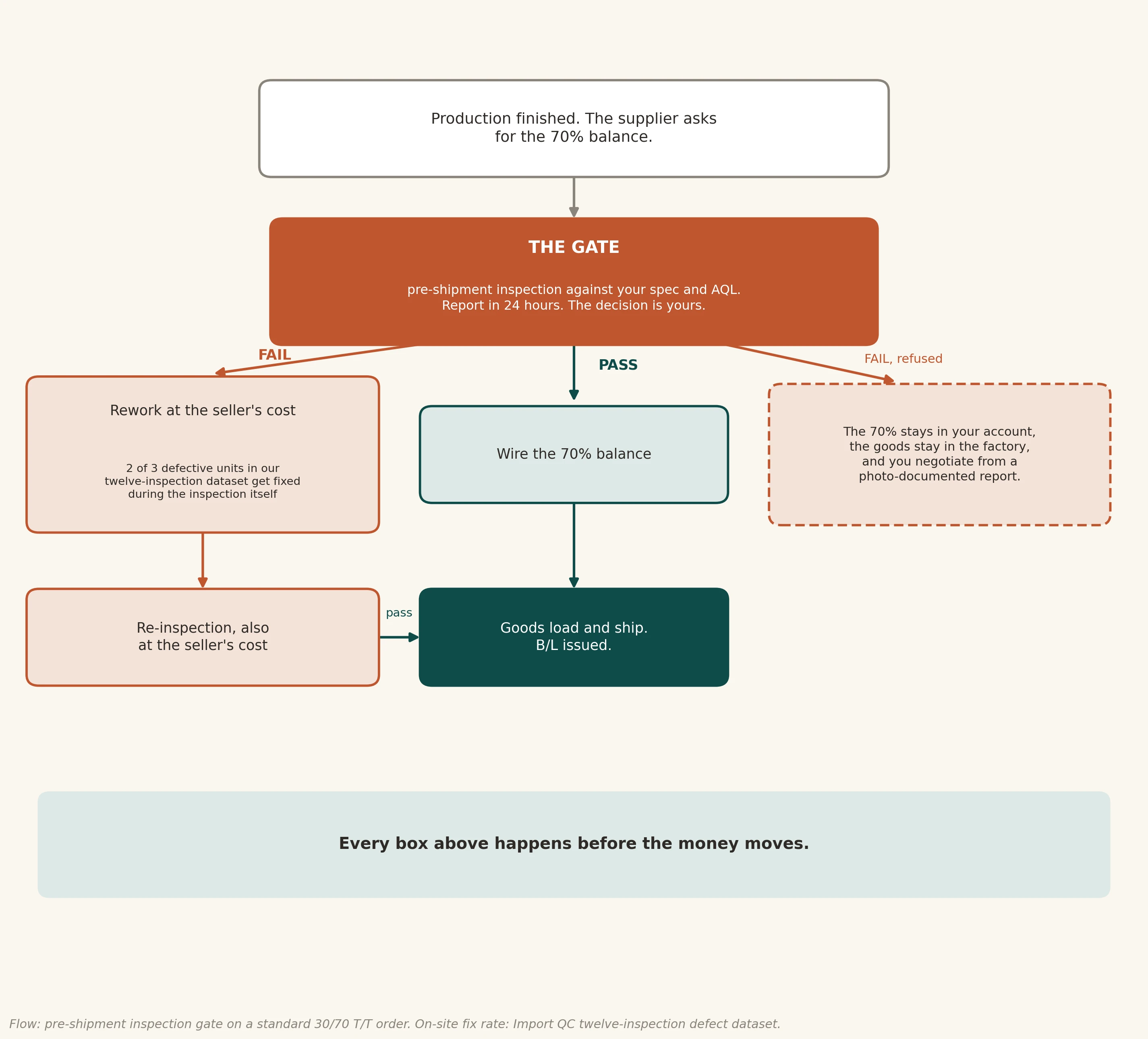 The balance gate: what happens on a passed versus a failed report