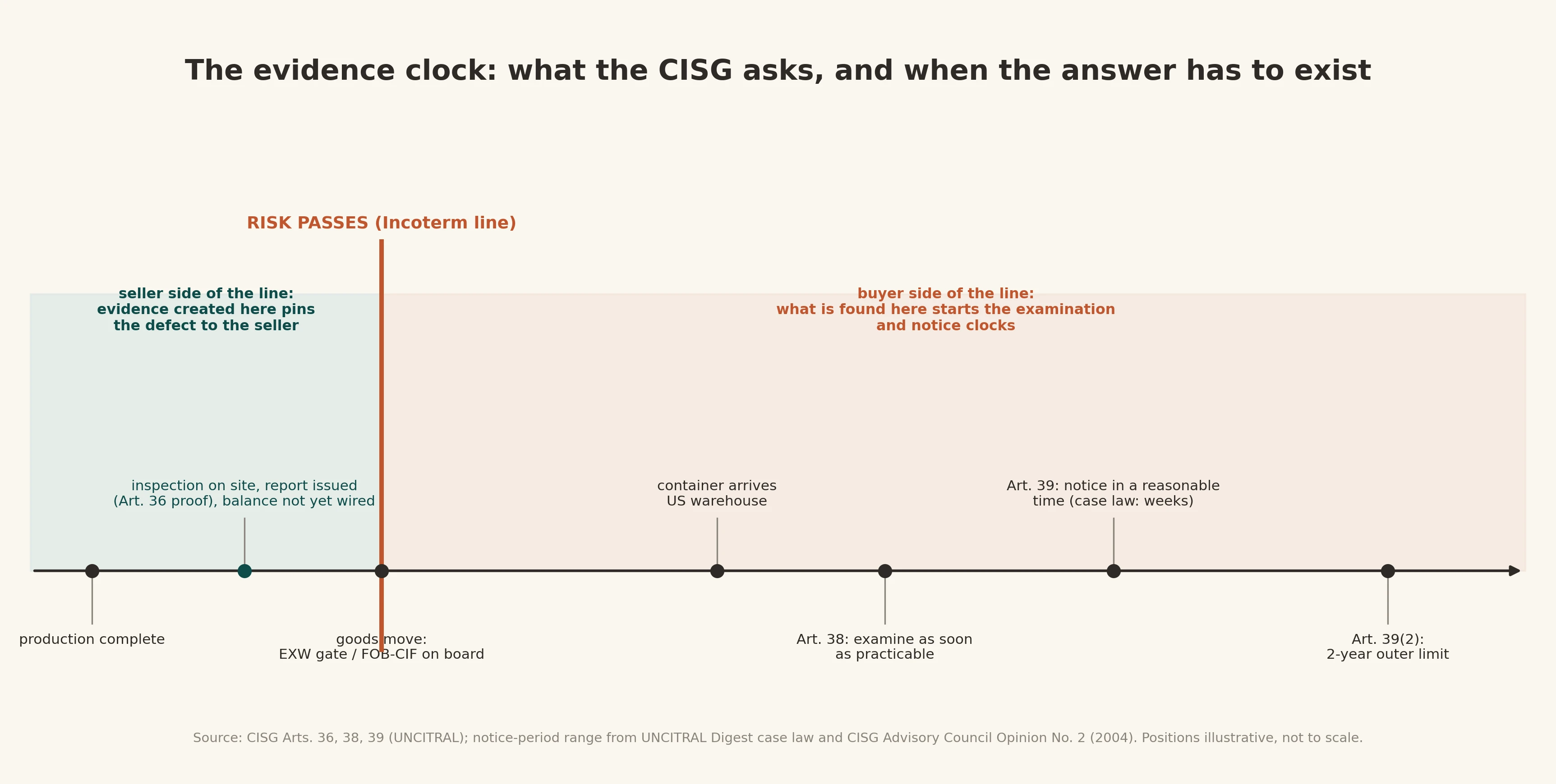 The CISG evidence window around the risk-transfer line