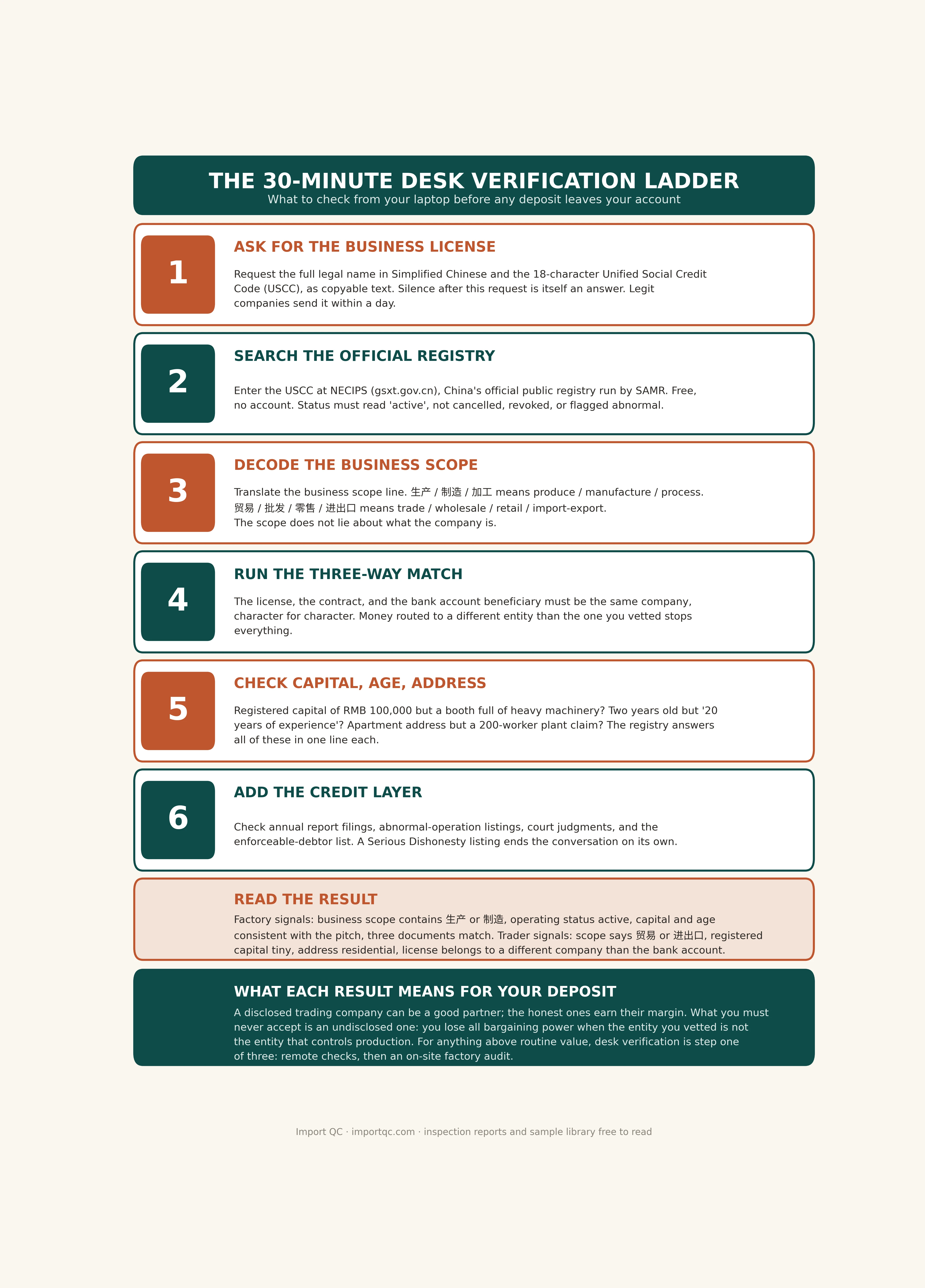 The 30-minute desk verification ladder