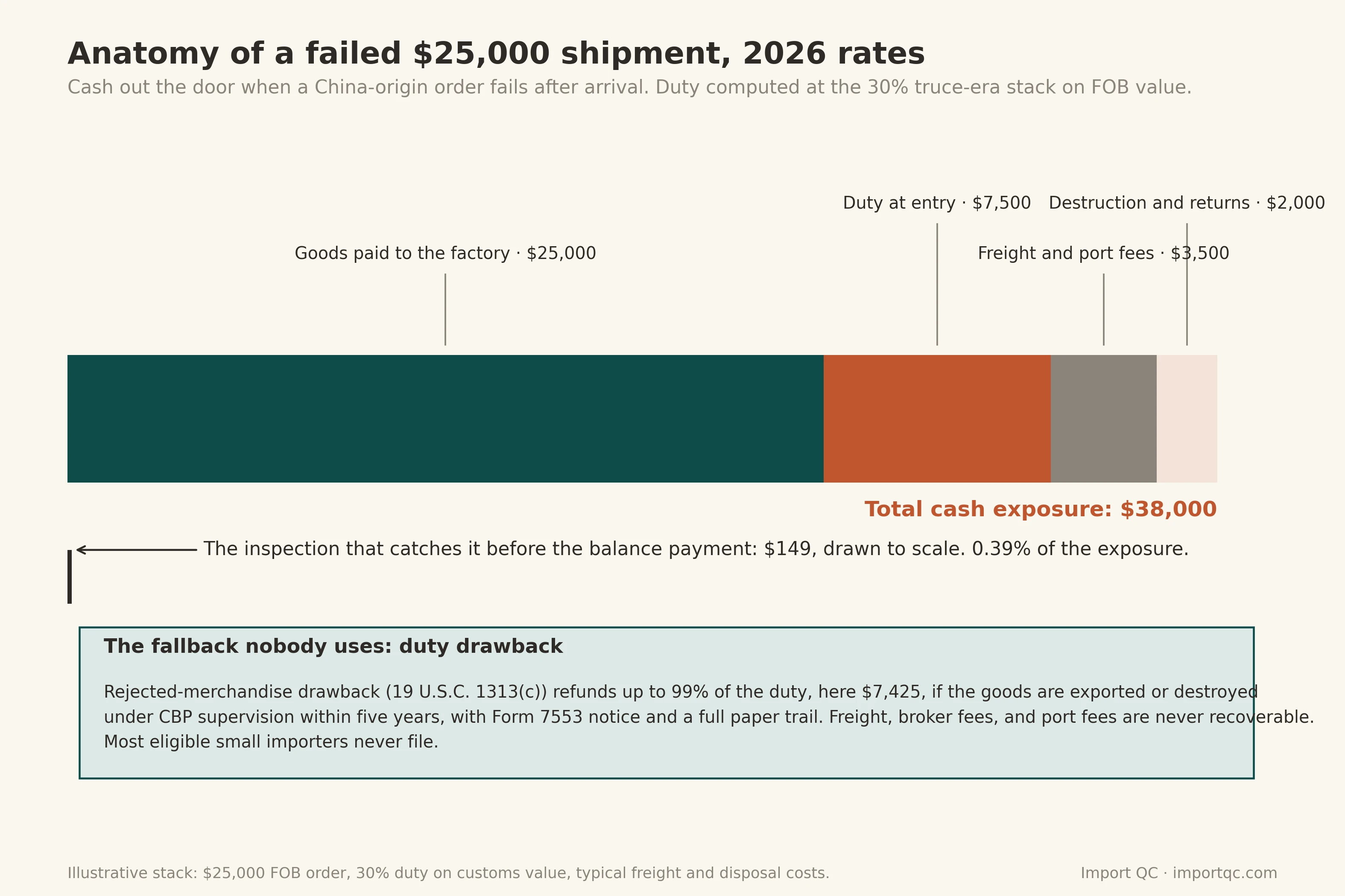 Anatomy of a failed $25,000 shipment, 2026 rates