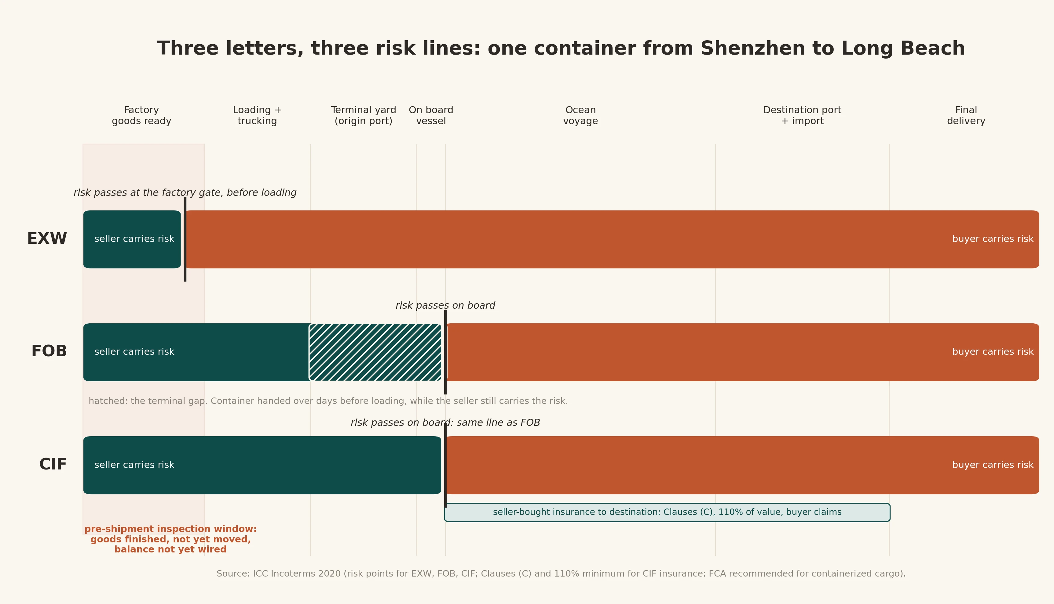 Where risk transfers under EXW, FOB, and CIF on one China-to-US shipment