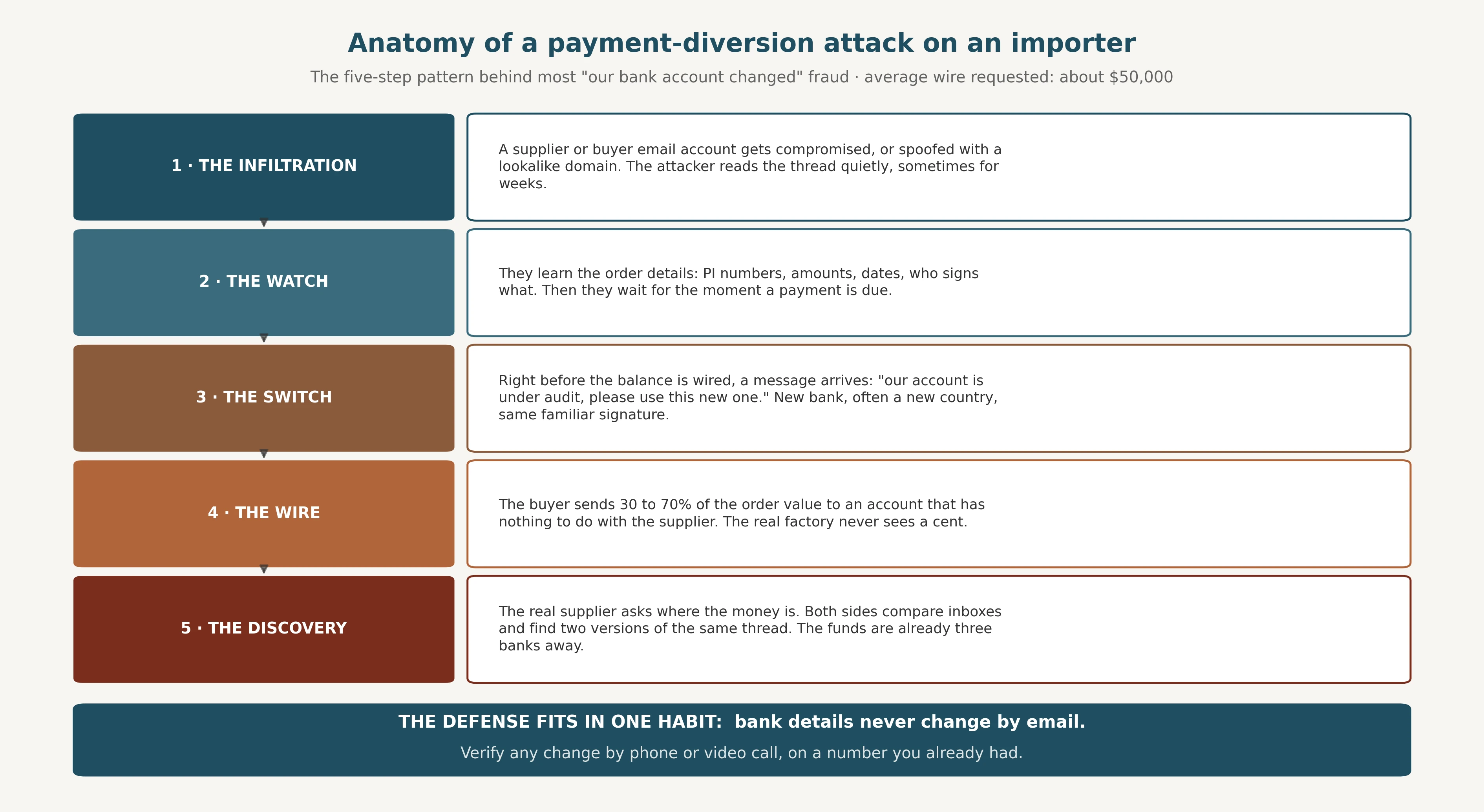 Anatomy of a payment-diversion attack