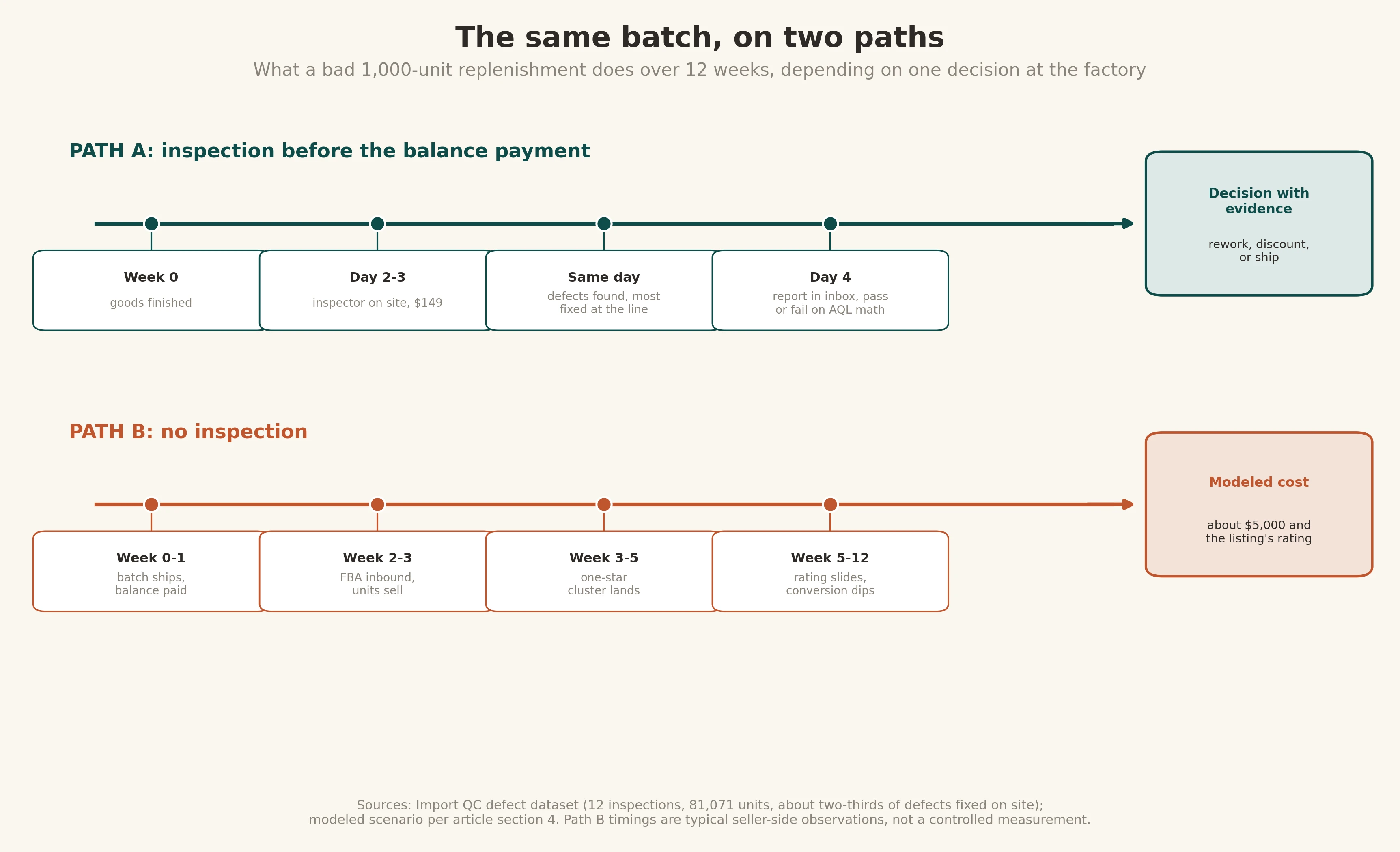 Timeline of a bad batch: where the inspection intercepts it